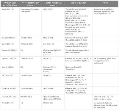 Editorial: Cancer risk in patients with acromegaly – is extensive screening needed?